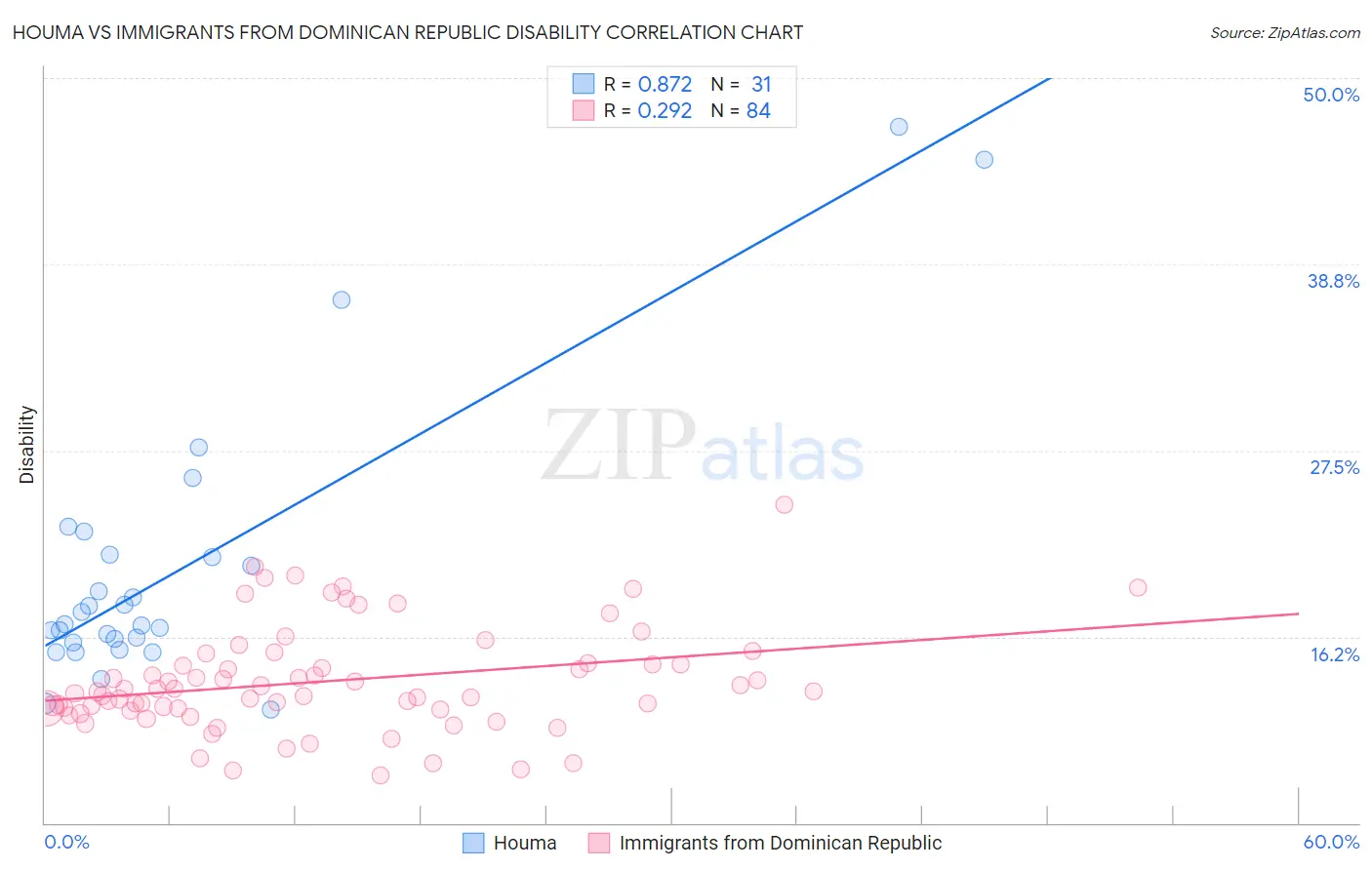 Houma vs Immigrants from Dominican Republic Disability