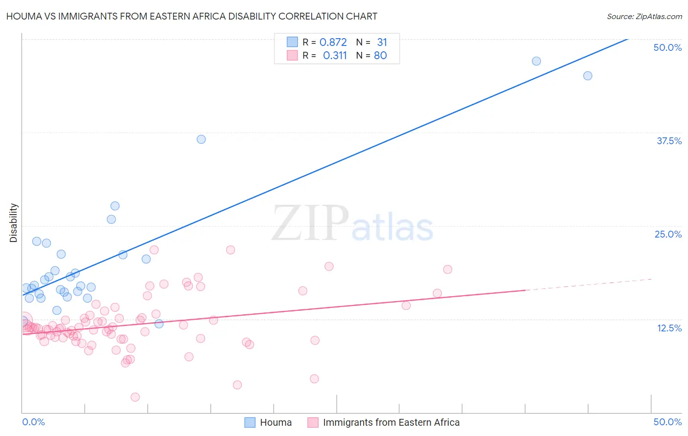 Houma vs Immigrants from Eastern Africa Disability
