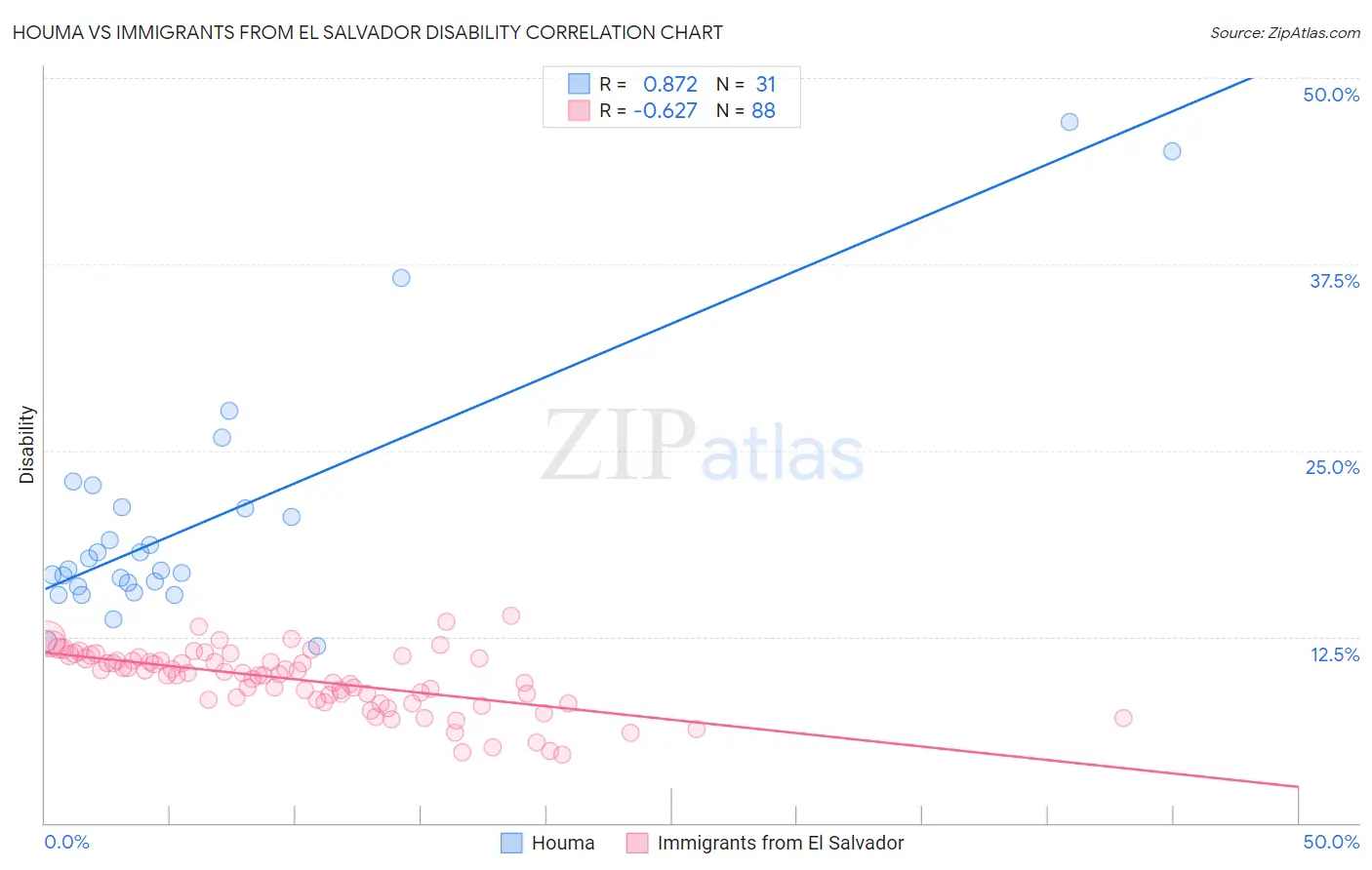Houma vs Immigrants from El Salvador Disability