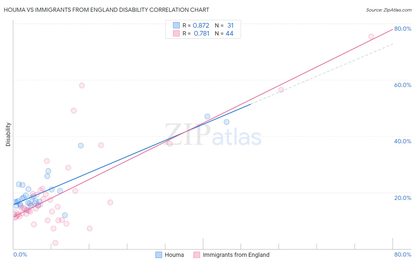 Houma vs Immigrants from England Disability