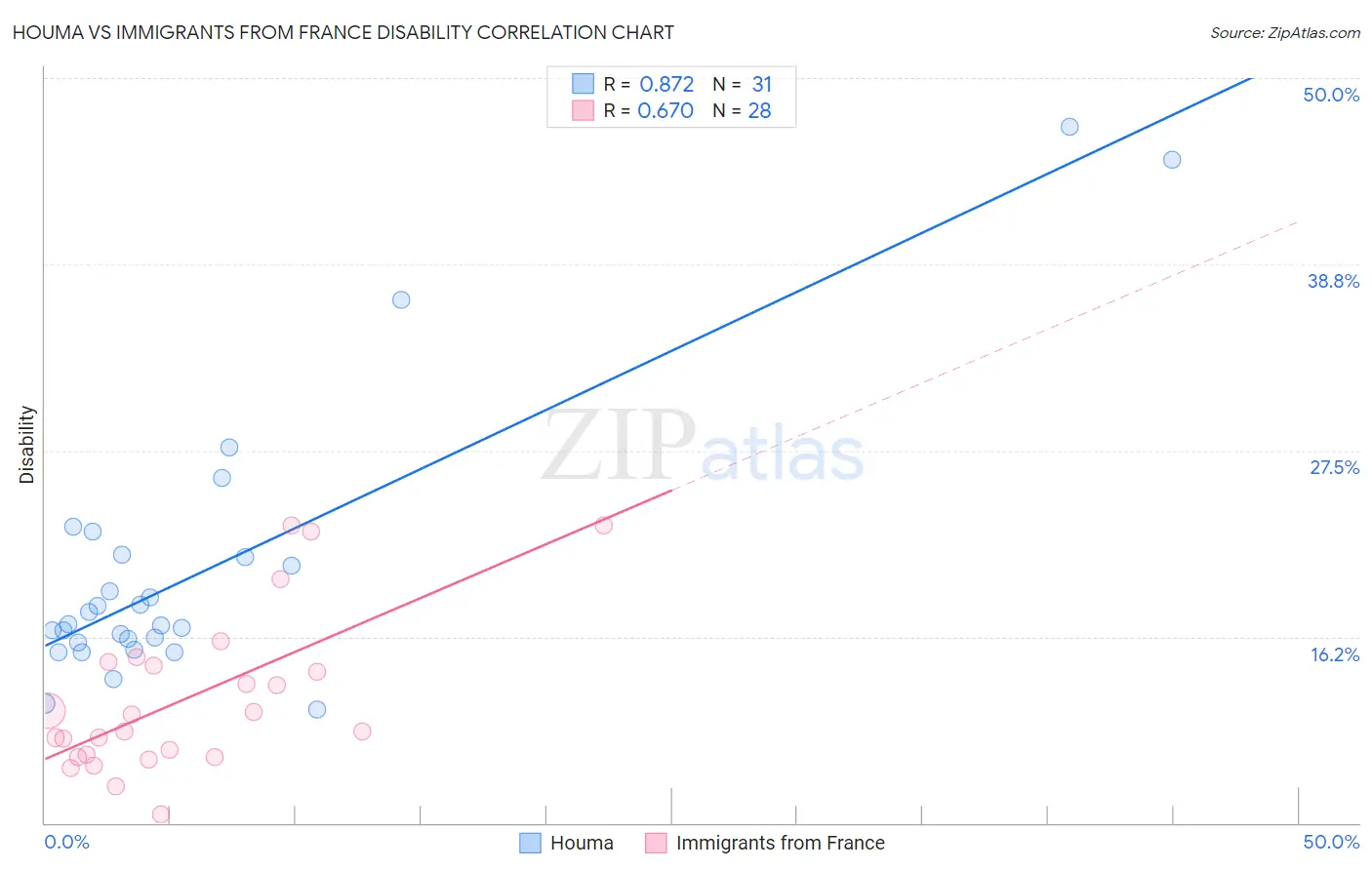 Houma vs Immigrants from France Disability