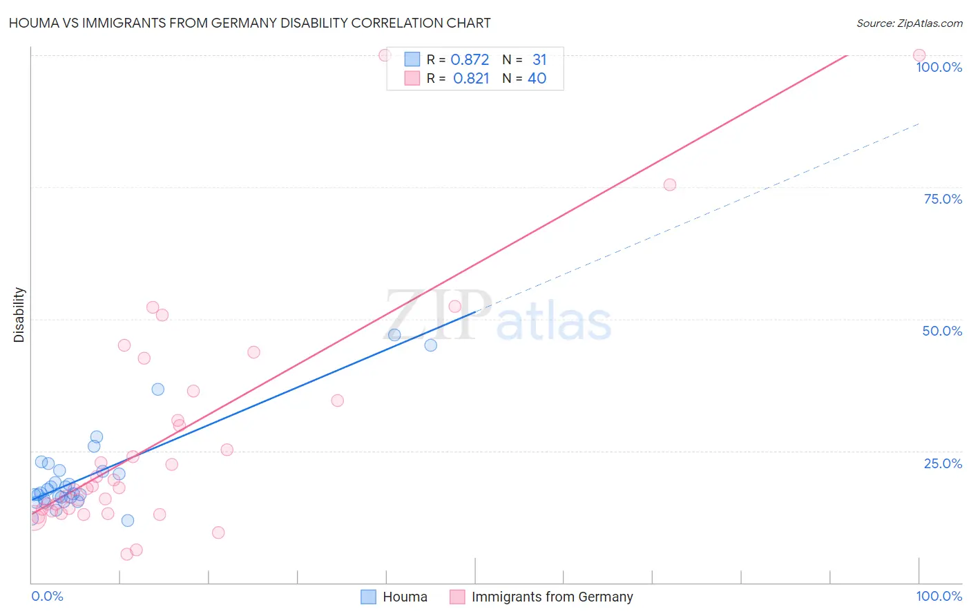 Houma vs Immigrants from Germany Disability