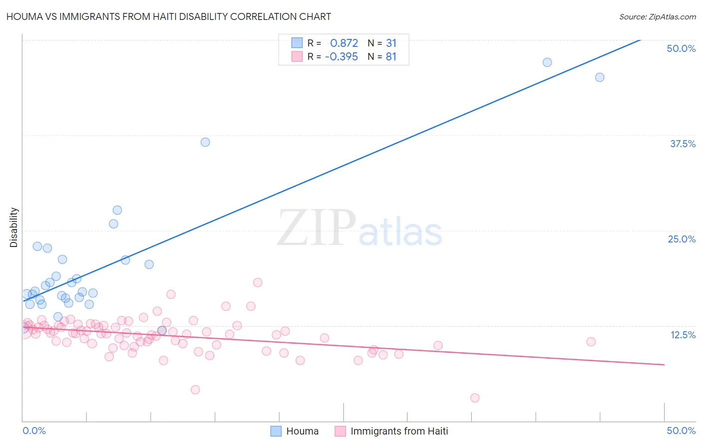 Houma vs Immigrants from Haiti Disability