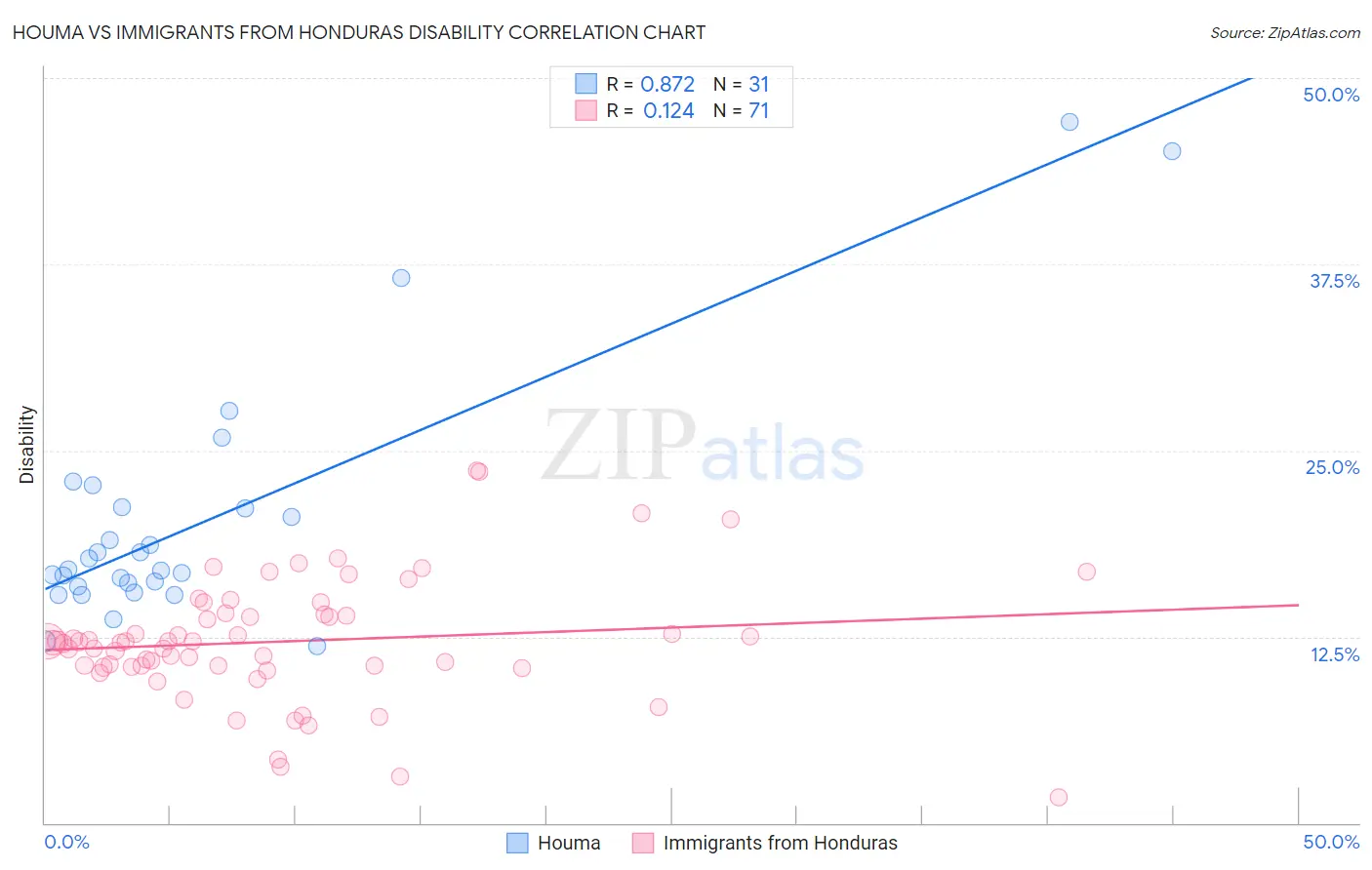 Houma vs Immigrants from Honduras Disability