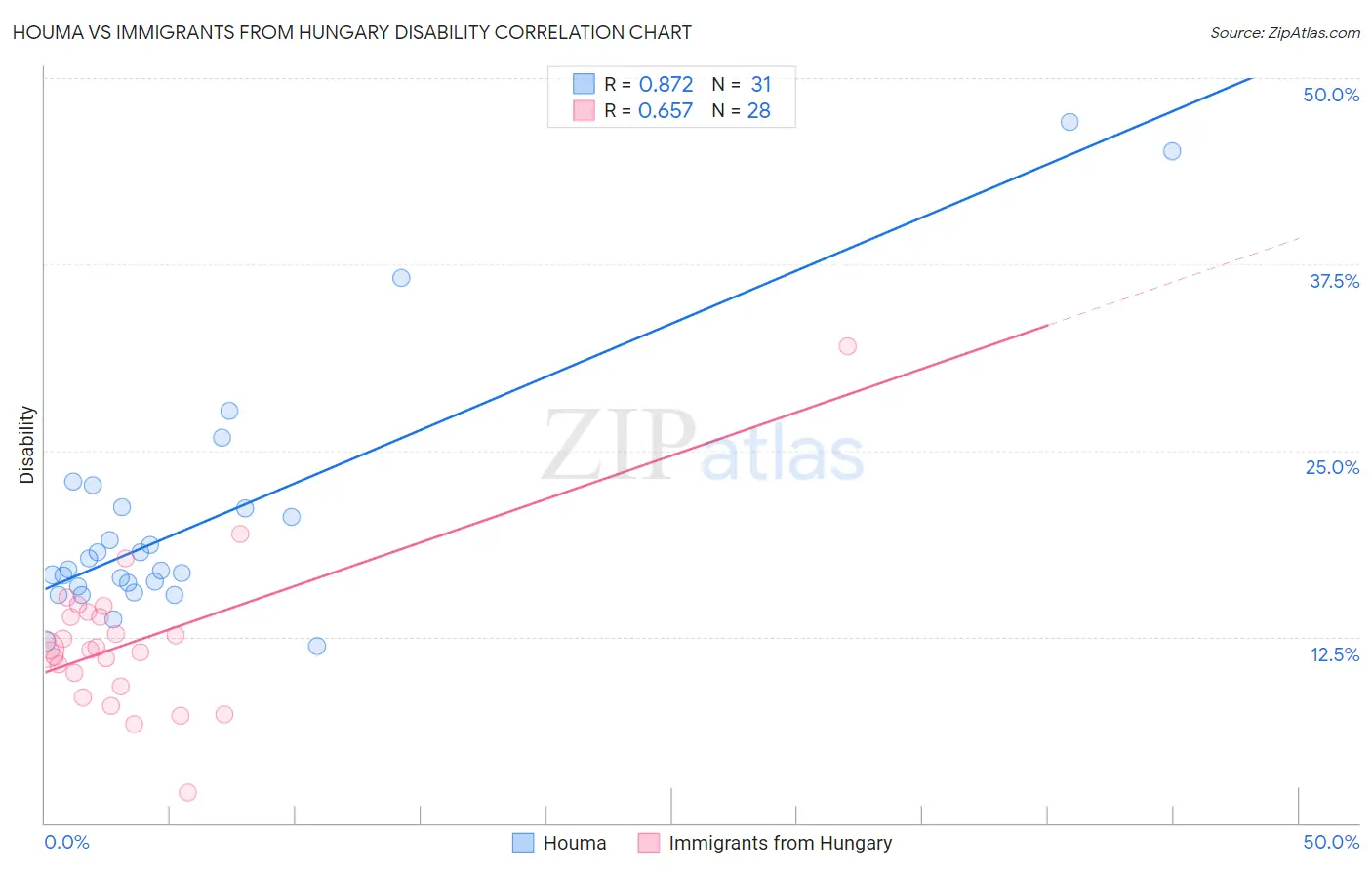 Houma vs Immigrants from Hungary Disability