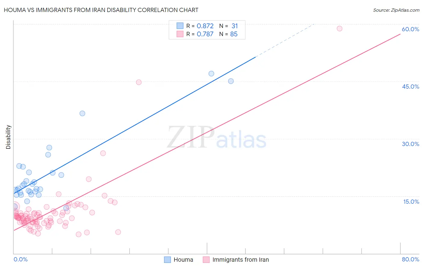 Houma vs Immigrants from Iran Disability