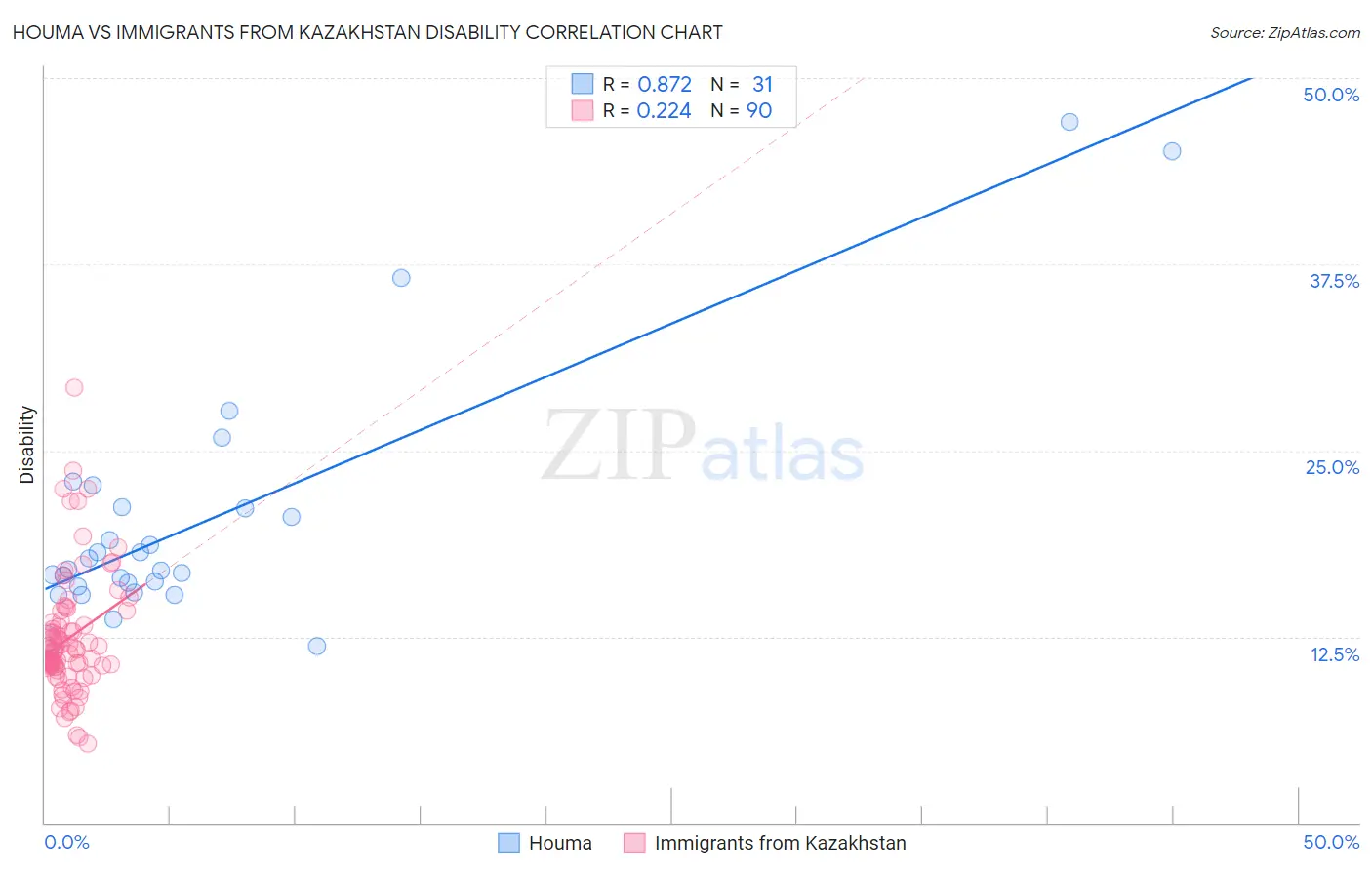Houma vs Immigrants from Kazakhstan Disability
