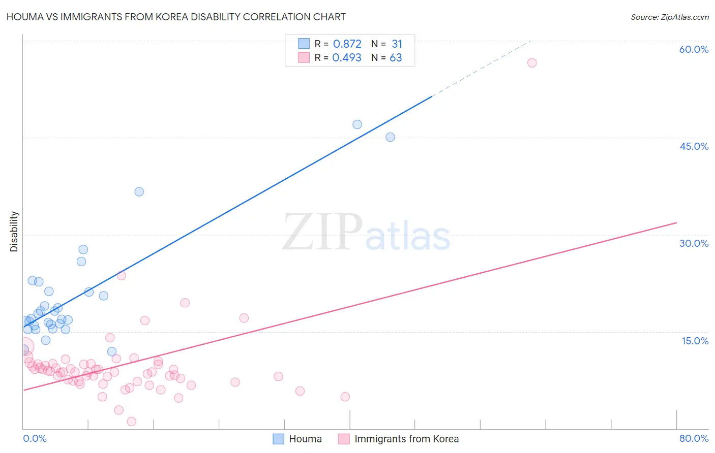 Houma vs Immigrants from Korea Disability
