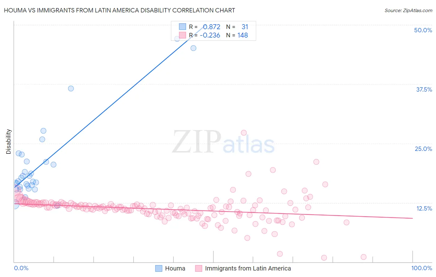 Houma vs Immigrants from Latin America Disability