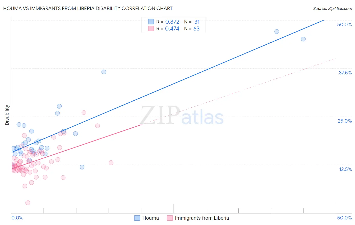 Houma vs Immigrants from Liberia Disability