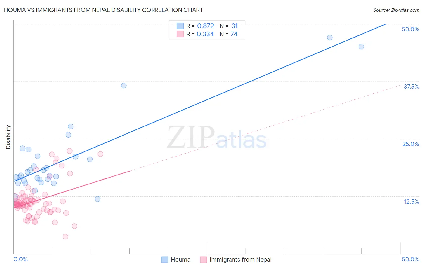 Houma vs Immigrants from Nepal Disability
