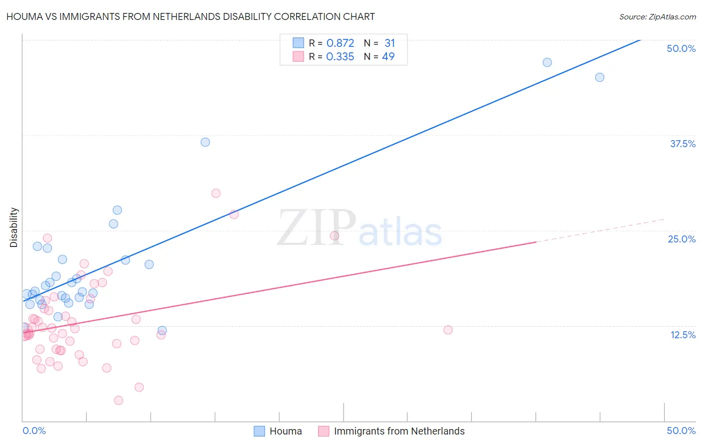 Houma vs Immigrants from Netherlands Disability