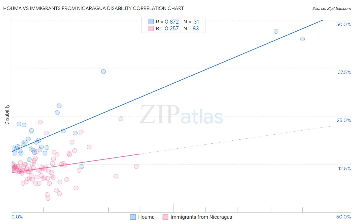 Houma vs Immigrants from Nicaragua Disability