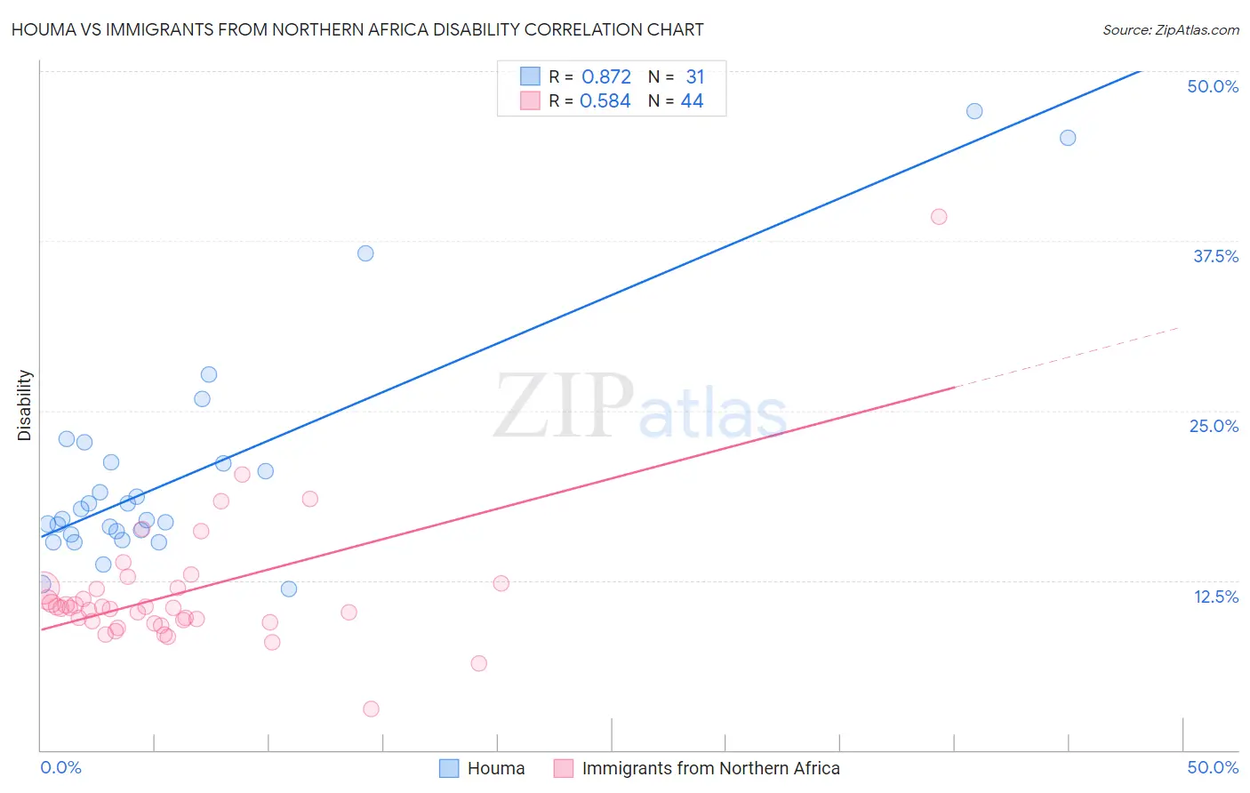 Houma vs Immigrants from Northern Africa Disability
