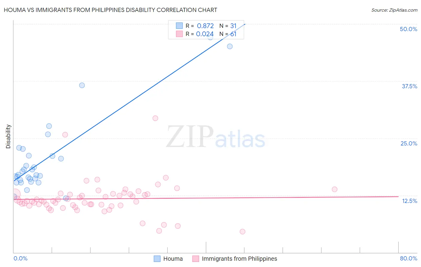 Houma vs Immigrants from Philippines Disability