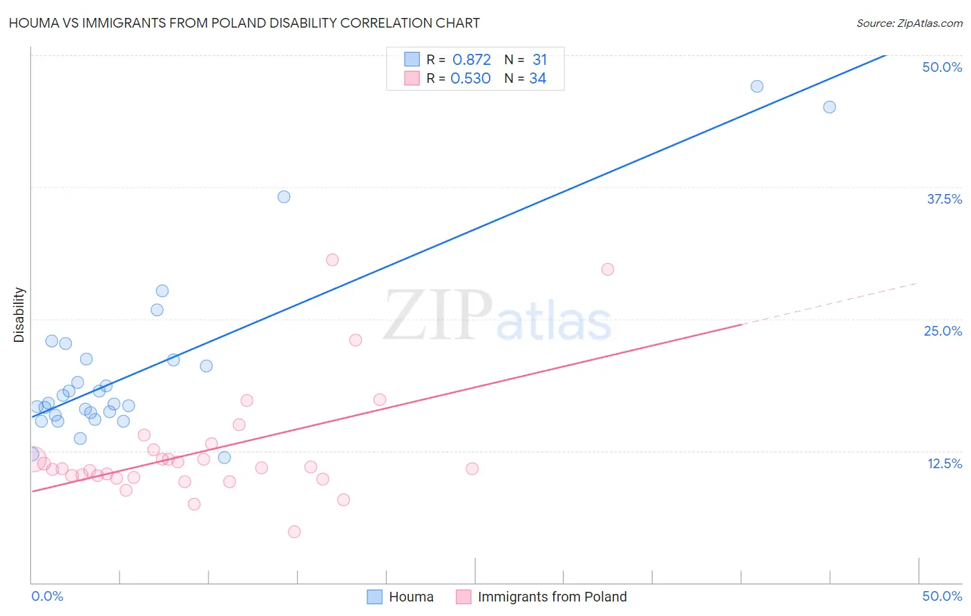 Houma vs Immigrants from Poland Disability