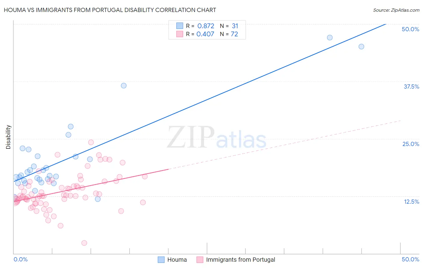 Houma vs Immigrants from Portugal Disability