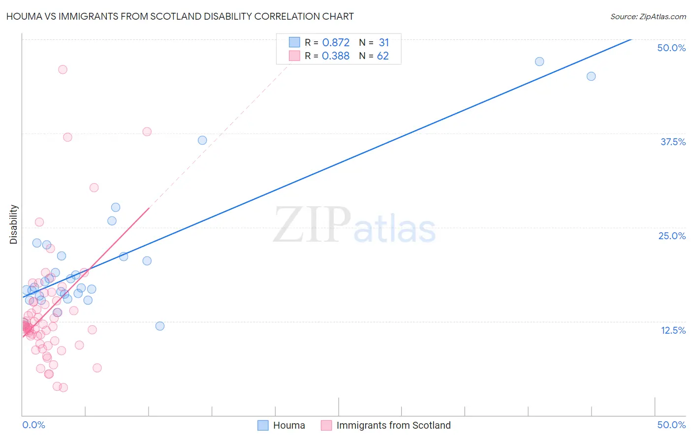 Houma vs Immigrants from Scotland Disability