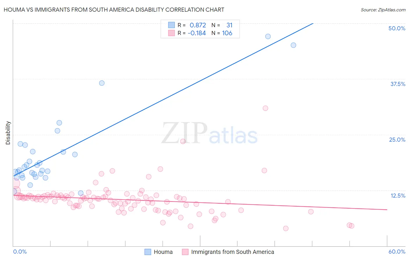 Houma vs Immigrants from South America Disability