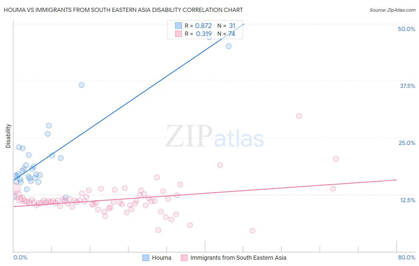 Houma vs Immigrants from South Eastern Asia Disability