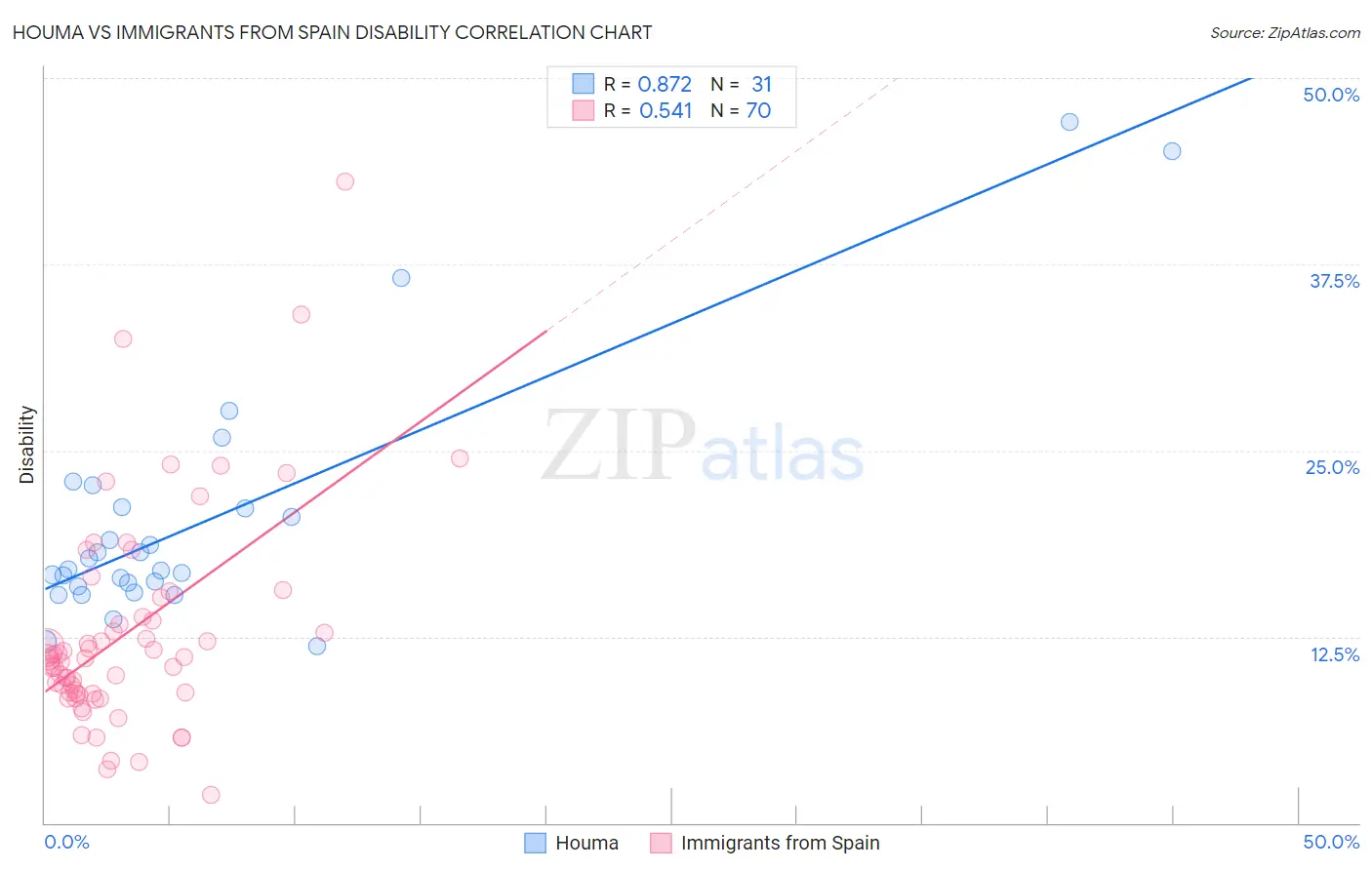 Houma vs Immigrants from Spain Disability