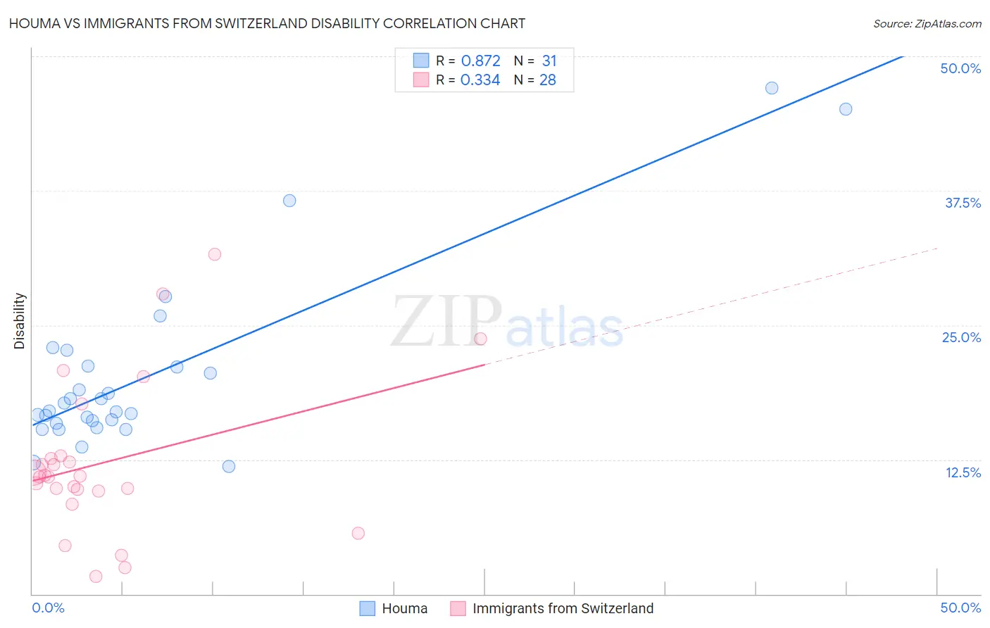 Houma vs Immigrants from Switzerland Disability
