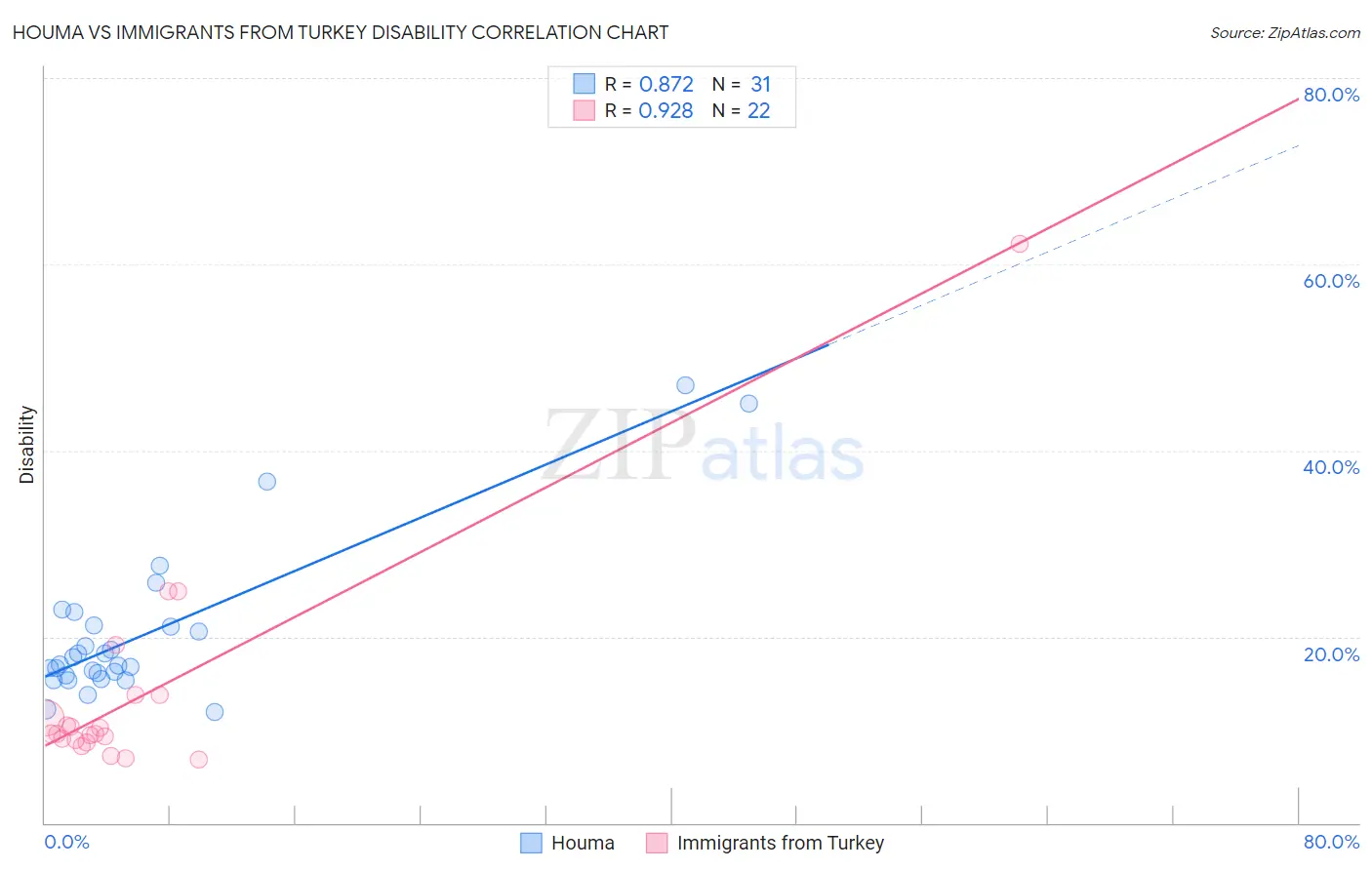 Houma vs Immigrants from Turkey Disability
