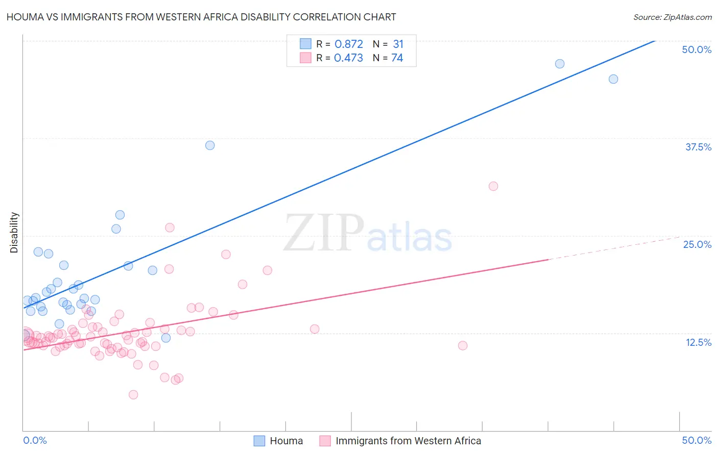 Houma vs Immigrants from Western Africa Disability