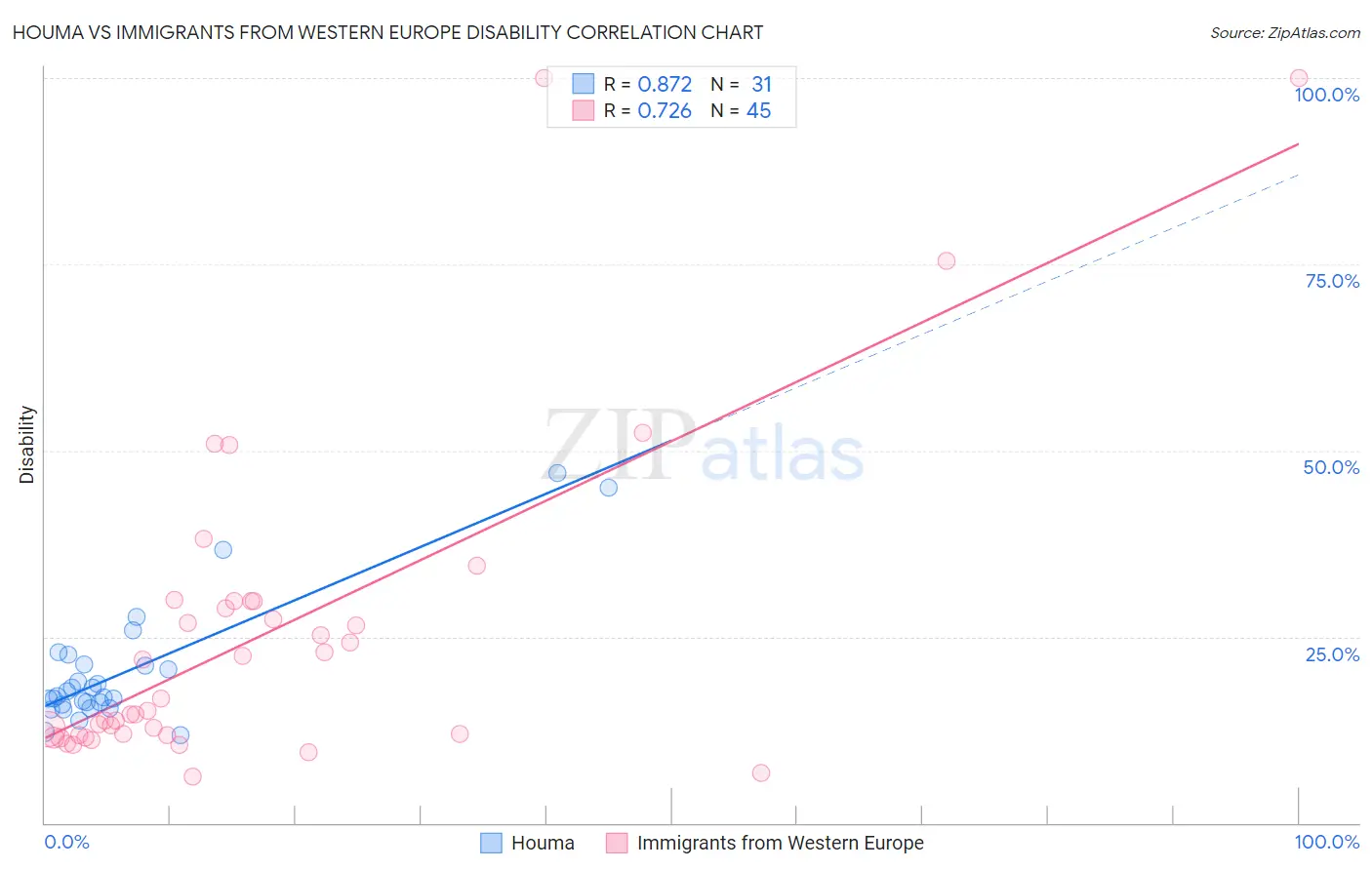 Houma vs Immigrants from Western Europe Disability