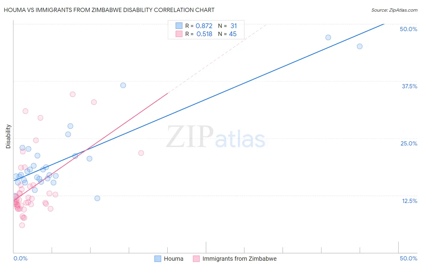 Houma vs Immigrants from Zimbabwe Disability