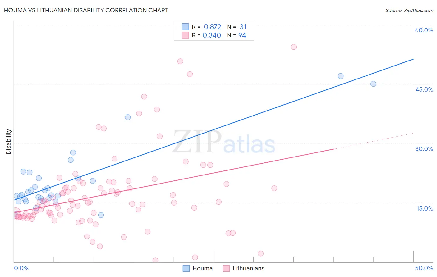 Houma vs Lithuanian Disability