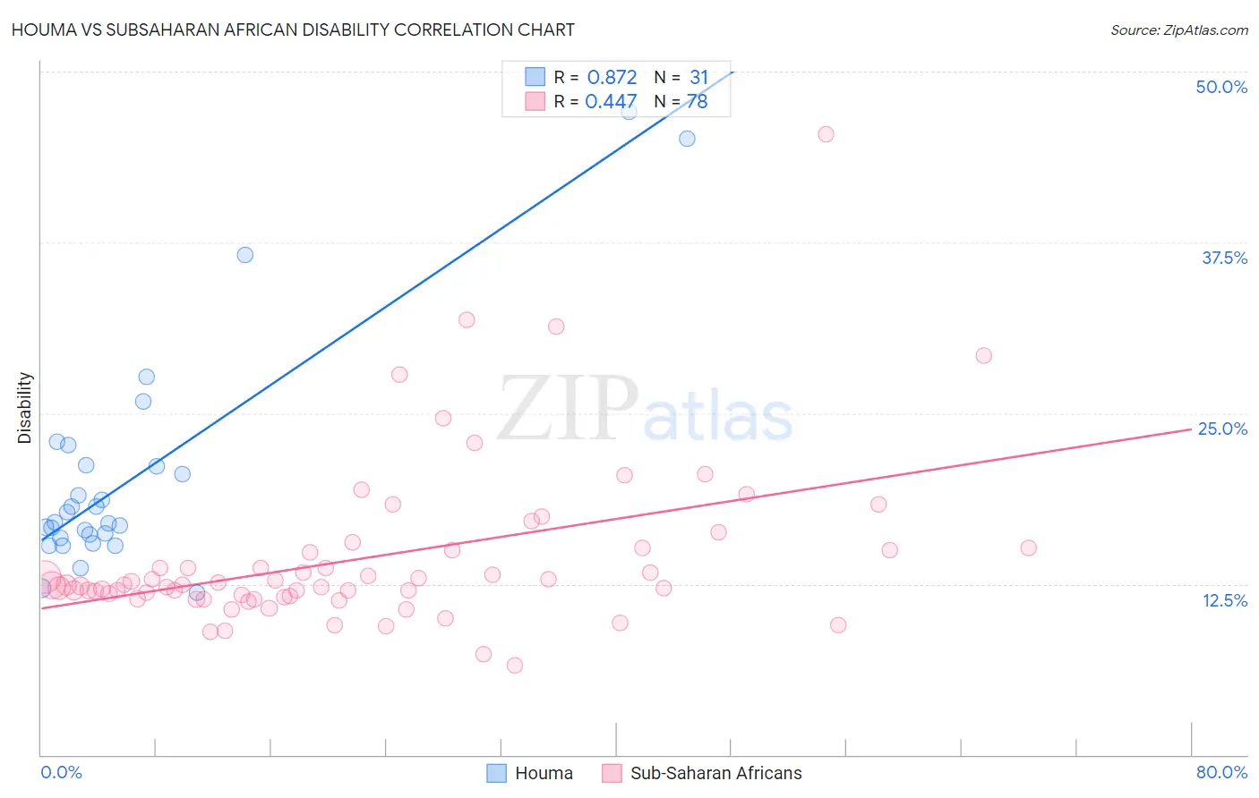 Houma vs Subsaharan African Disability