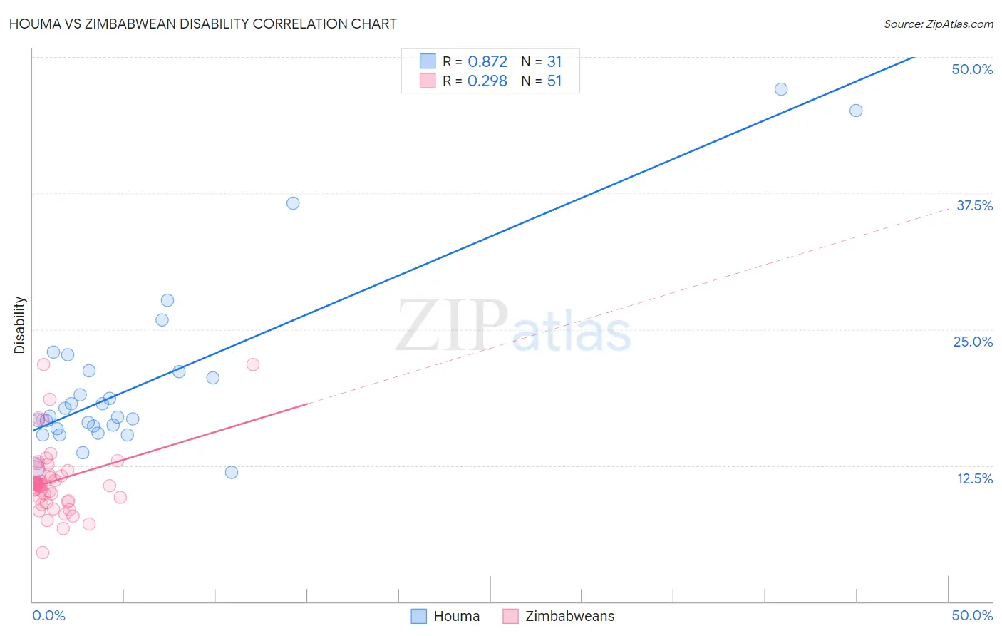 Houma vs Zimbabwean Disability