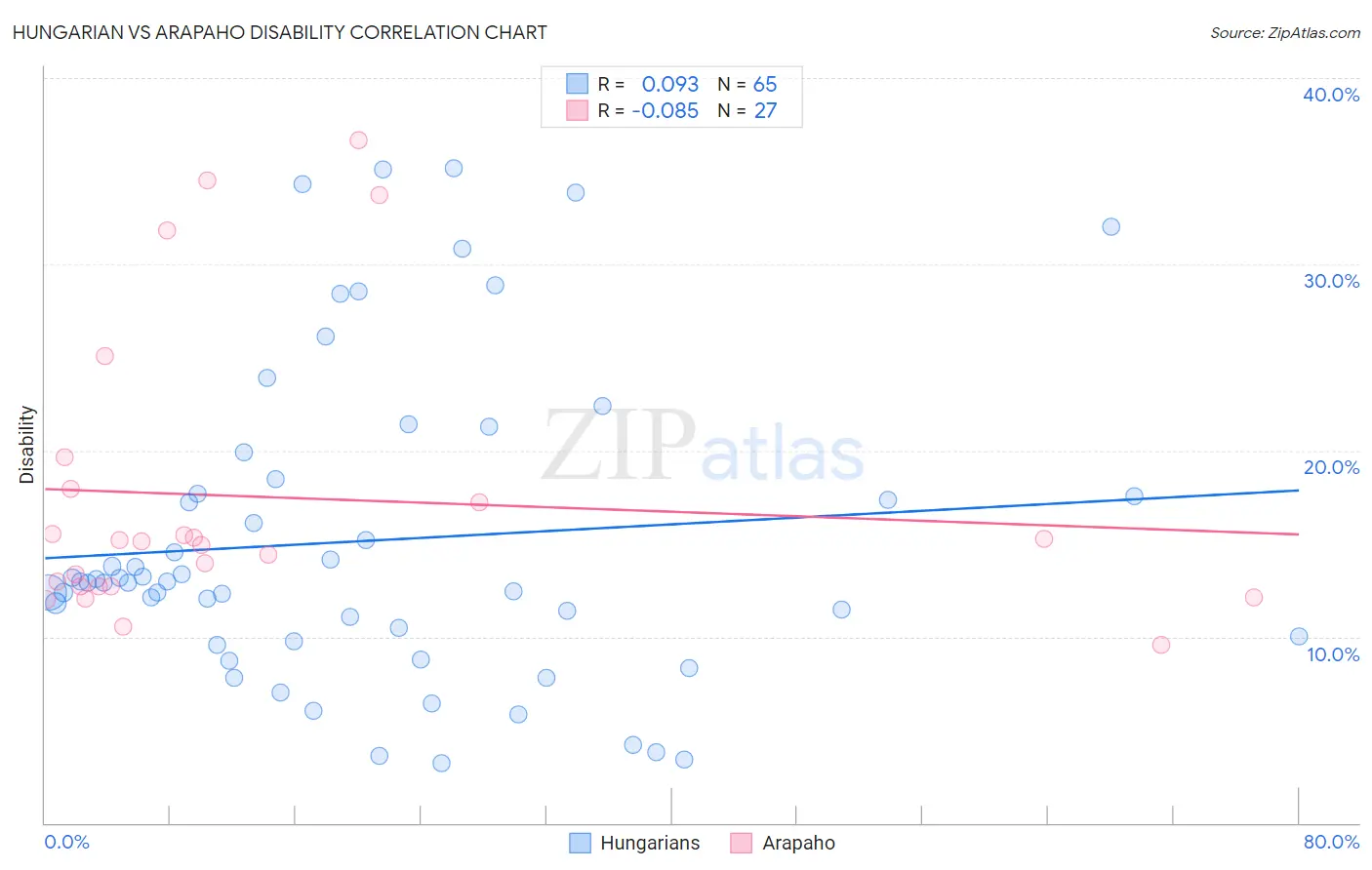 Hungarian vs Arapaho Disability