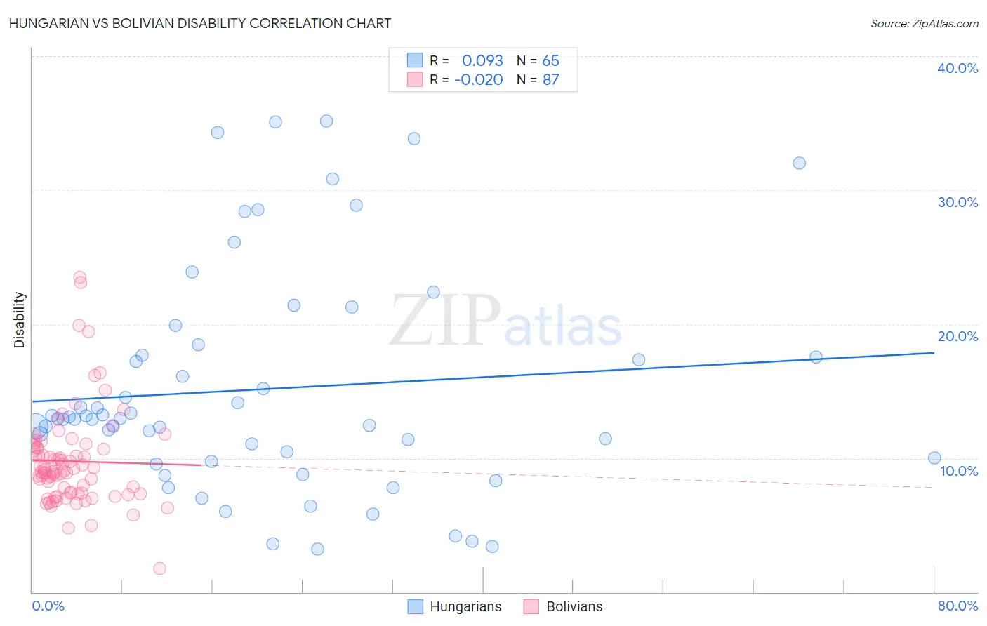 Hungarian vs Bolivian Disability