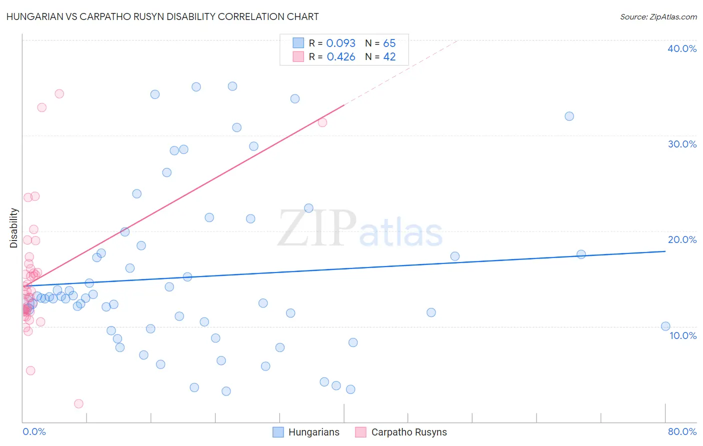 Hungarian vs Carpatho Rusyn Disability