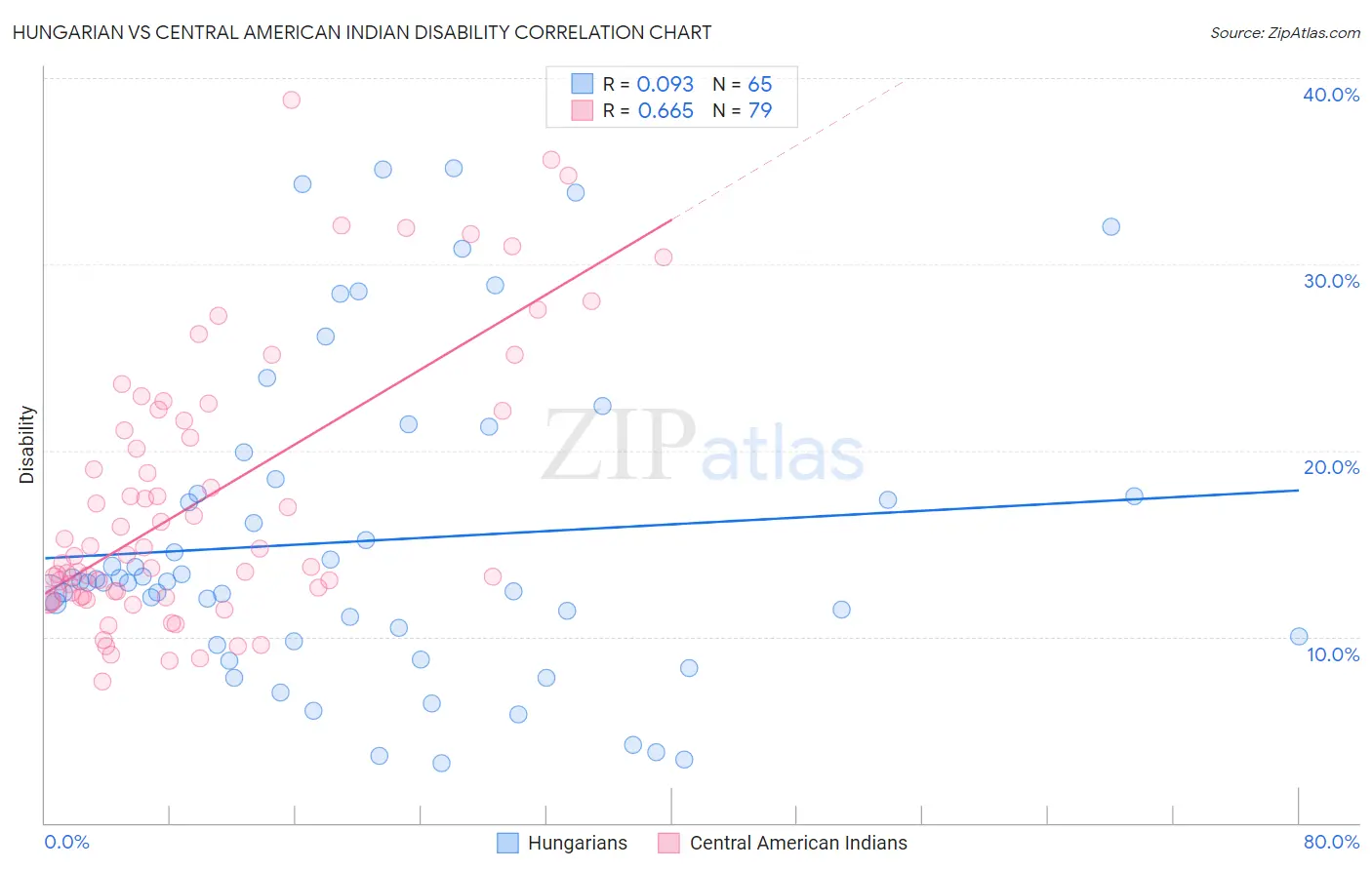 Hungarian vs Central American Indian Disability