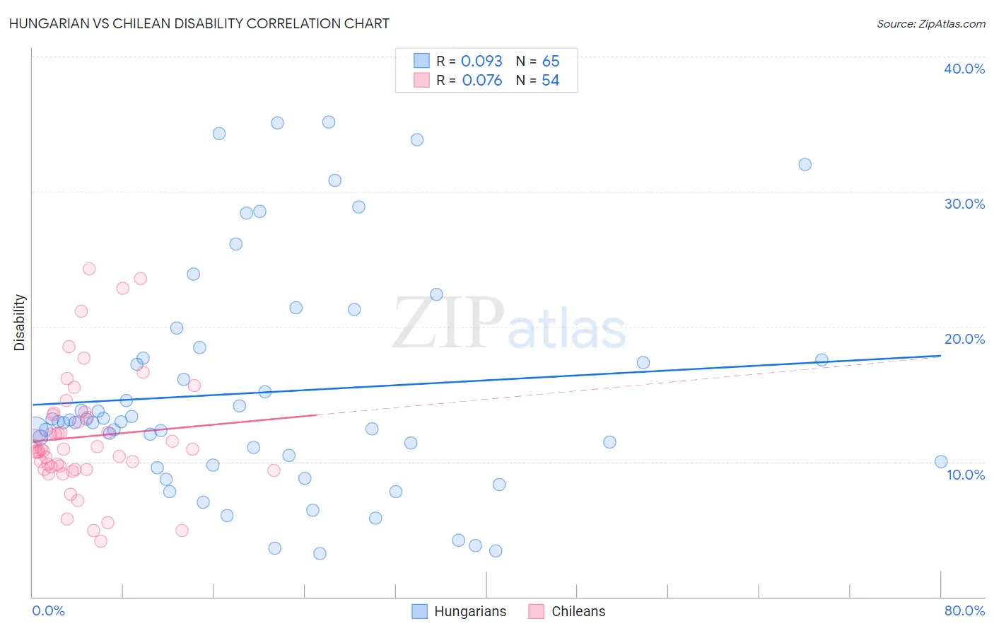 Hungarian vs Chilean Disability