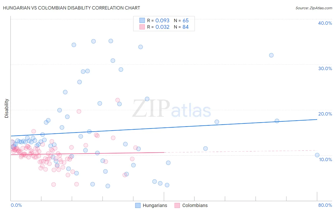 Hungarian vs Colombian Disability