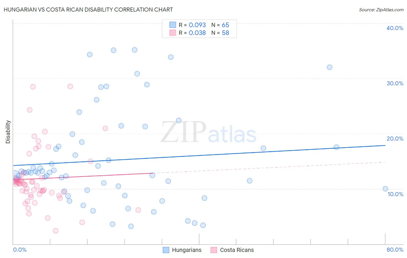 Hungarian vs Costa Rican Disability