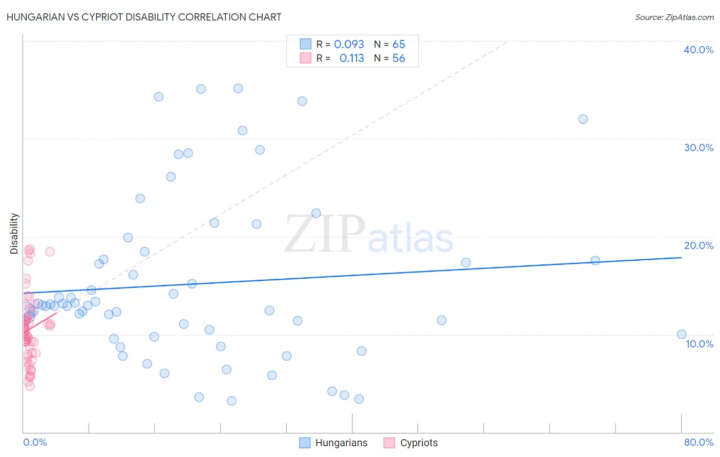 Hungarian vs Cypriot Disability