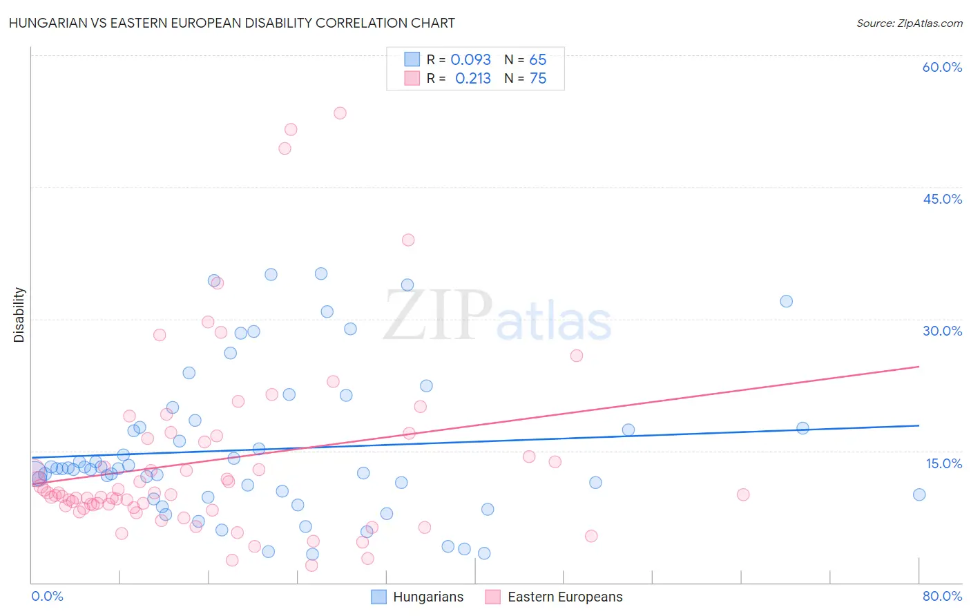Hungarian vs Eastern European Disability