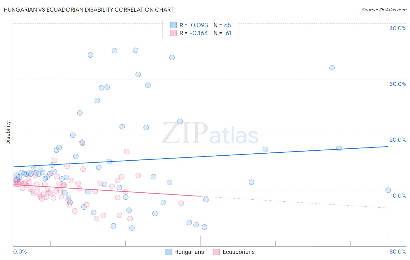 Hungarian vs Ecuadorian Disability