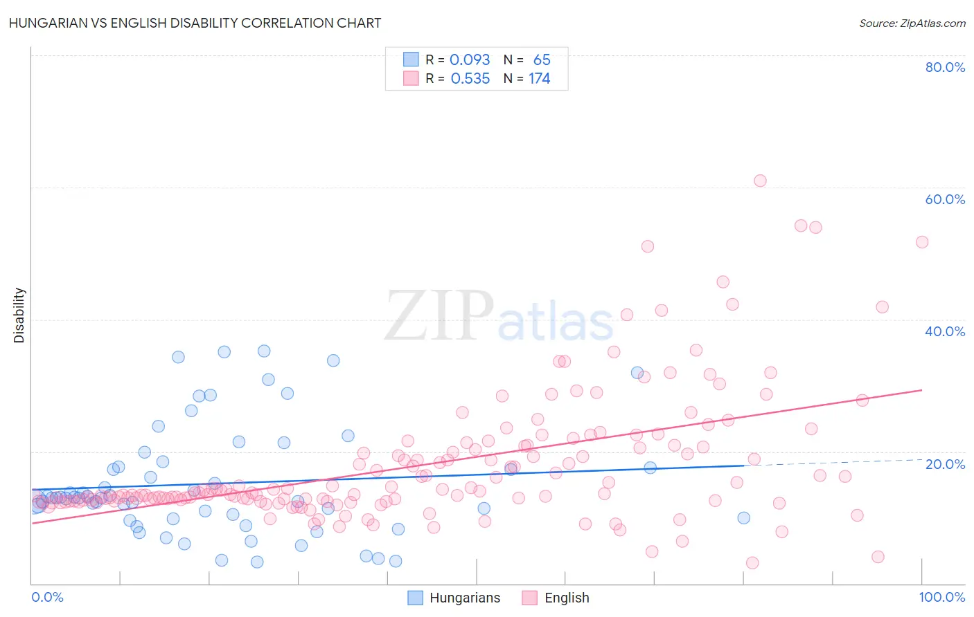 Hungarian vs English Disability