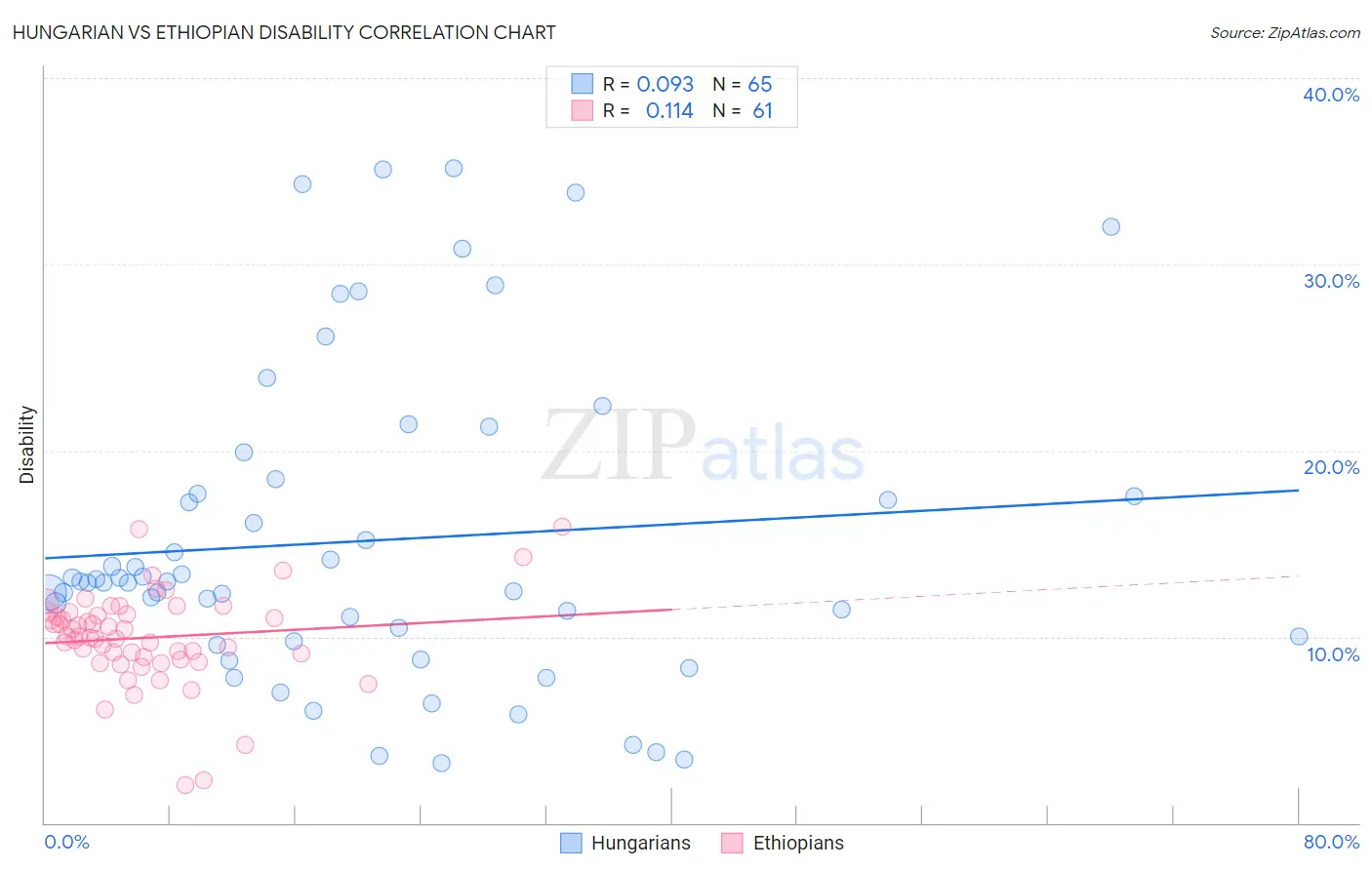 Hungarian vs Ethiopian Disability