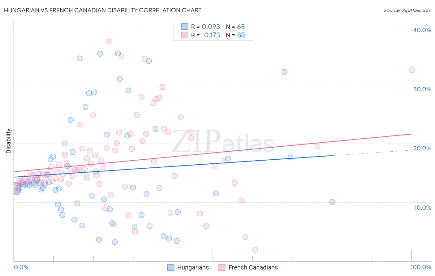 Hungarian vs French Canadian Disability