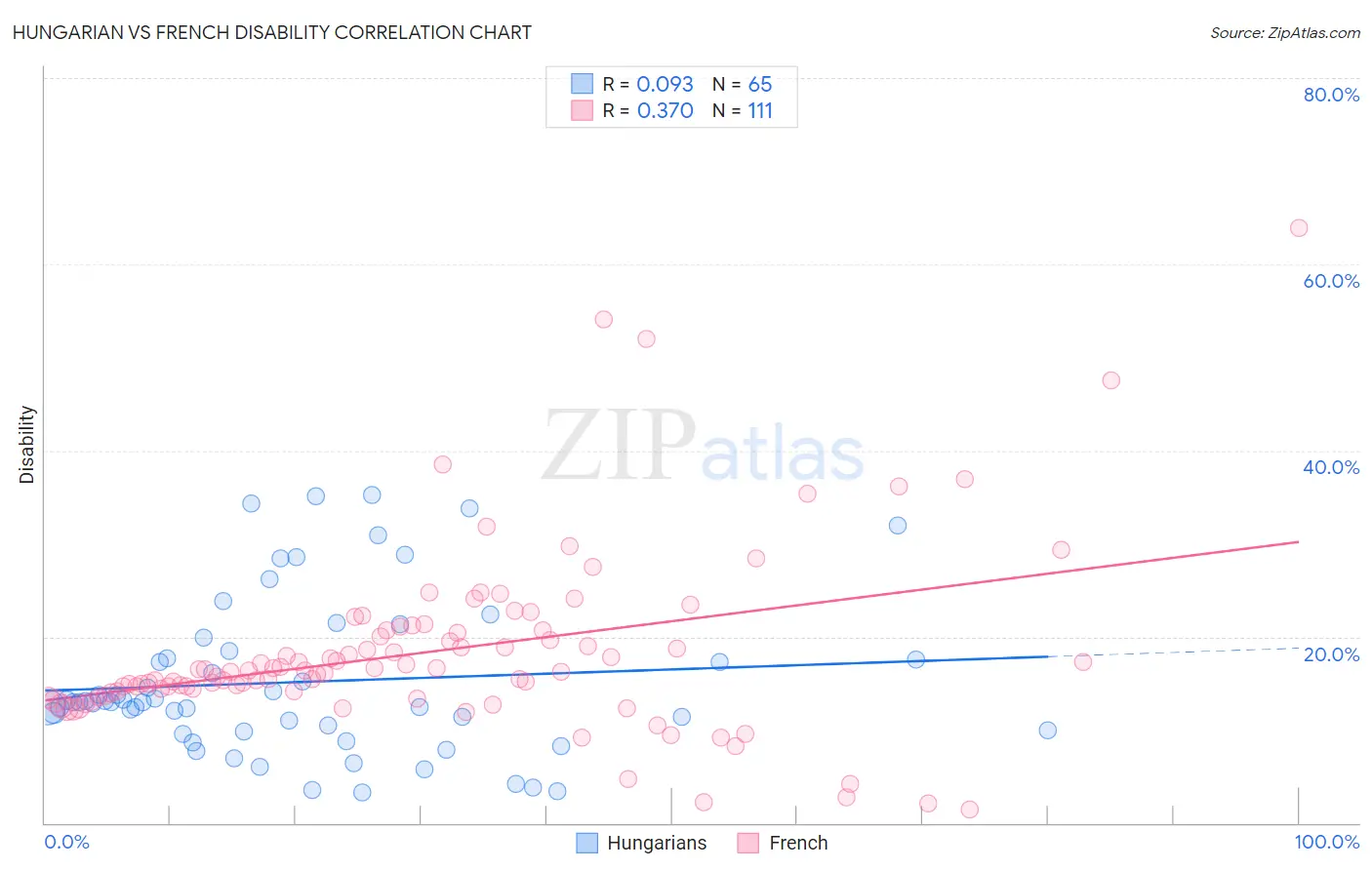 Hungarian vs French Disability
