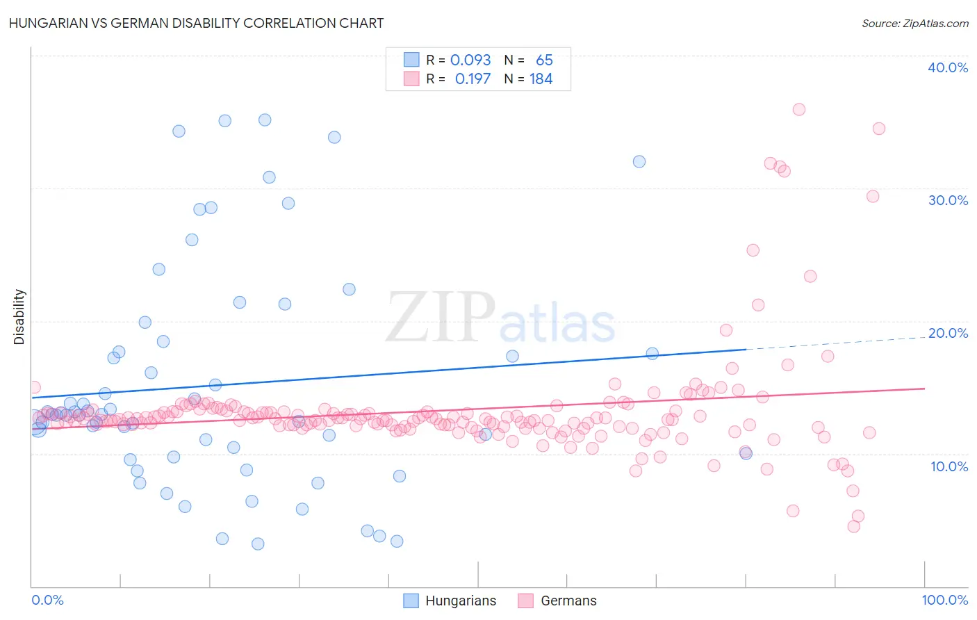 Hungarian vs German Disability