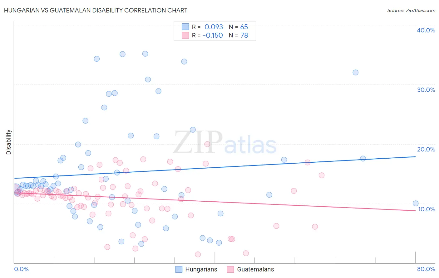 Hungarian vs Guatemalan Disability
