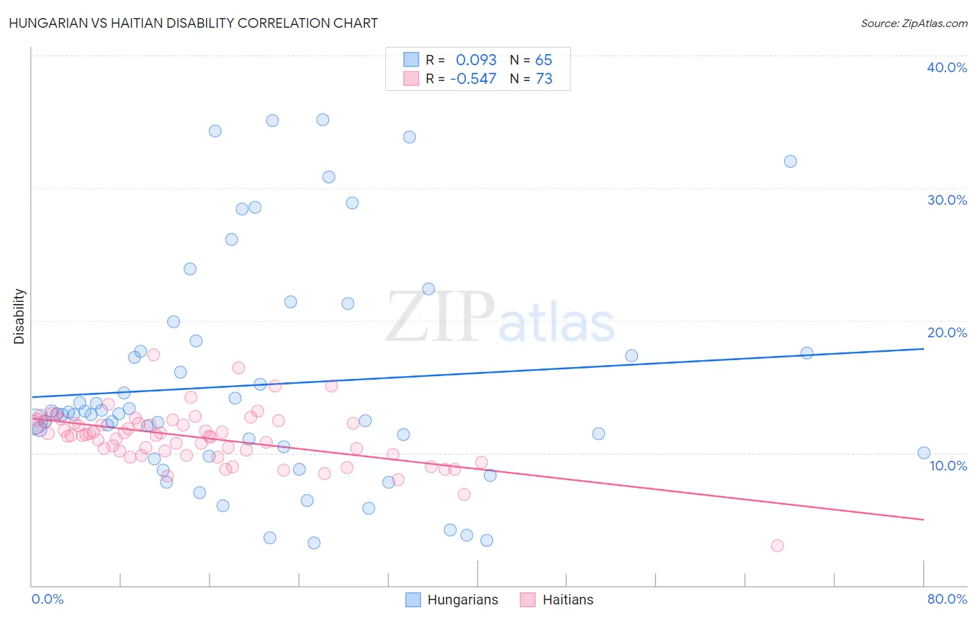 Hungarian vs Haitian Disability